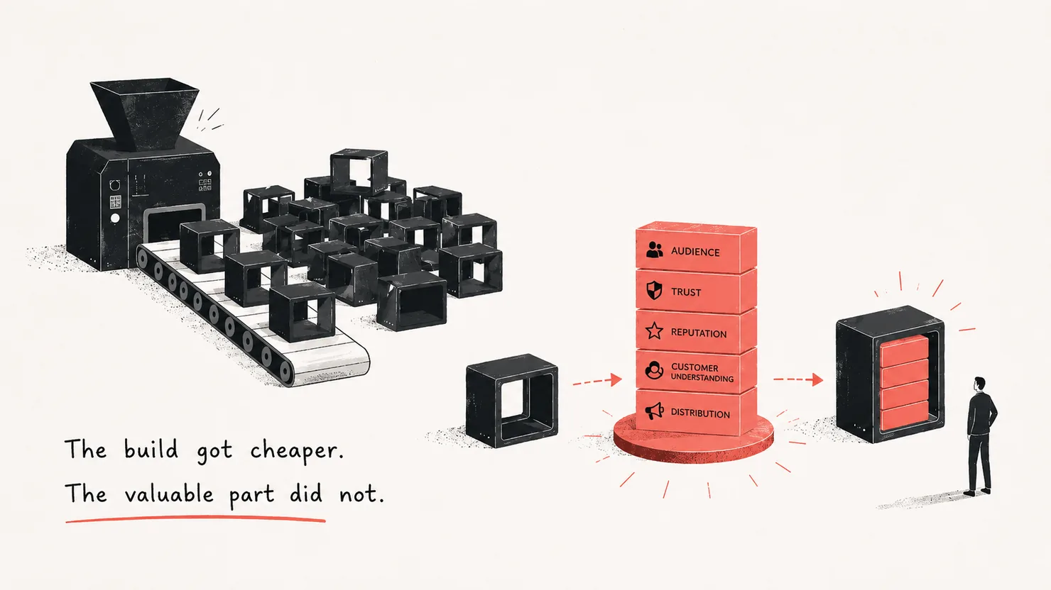 An editorial illustration: identical cheap black units pouring off a conveyor, beside a single coral stack of the things that actually hold value – audience, trust, reputation, customer understanding, distribution. The build got cheaper; the valuable part did not.