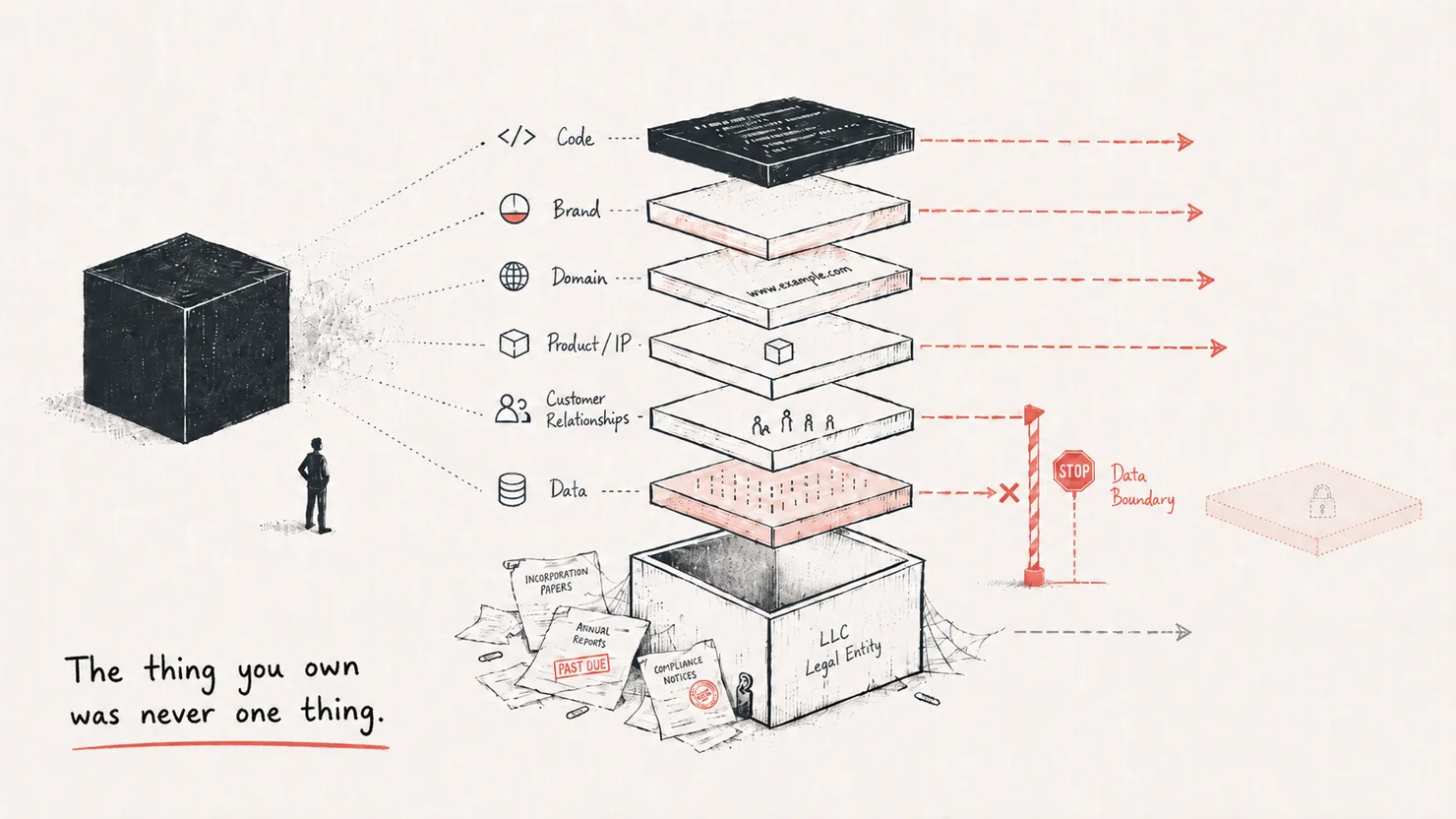 An editorial illustration: ownership shown as a stack of separable layers rather than a single block – a company is never one thing, and the layers can sell separately.