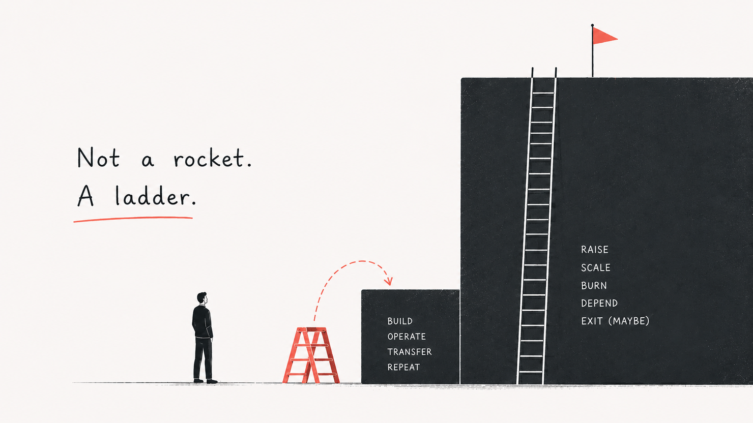 An editorial illustration: a small figure beside a short coral ladder with a few clear rungs (build, operate, transfer, repeat), set against a tall dark corporate wall reached only by a long ladder to raise, scale, burn. Not a rocket, a ladder.