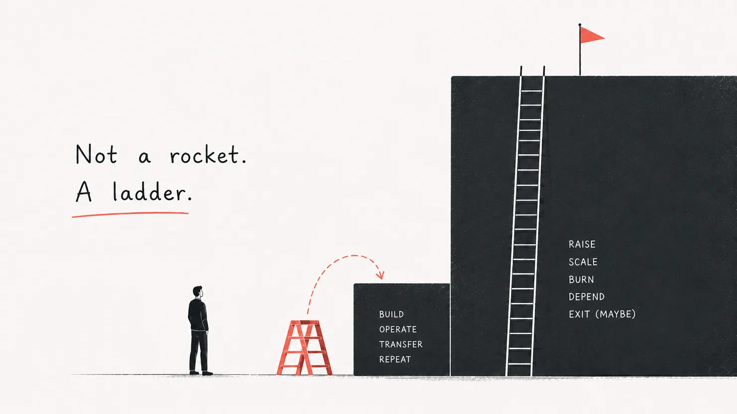 An editorial illustration: a small figure beside a short coral ladder with a few clear rungs (build, operate, transfer, repeat), set against a tall dark corporate wall reached only by a long ladder to raise, scale, burn. Not a rocket, a ladder.