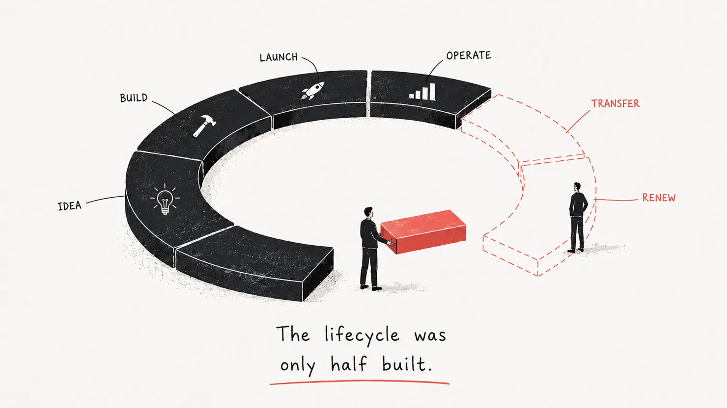 An editorial illustration: a business life-cycle arc built solid through idea, build, launch and operate, then breaking into a dashed, unbuilt half where transfer and renew should be, with a coral block at the handover gap. The lifecycle was only half built.
